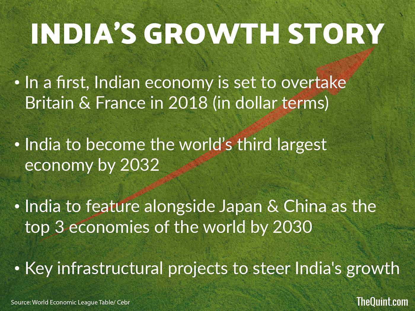 India To Become The Fifth Largest Economy In 2018: CEBR Report